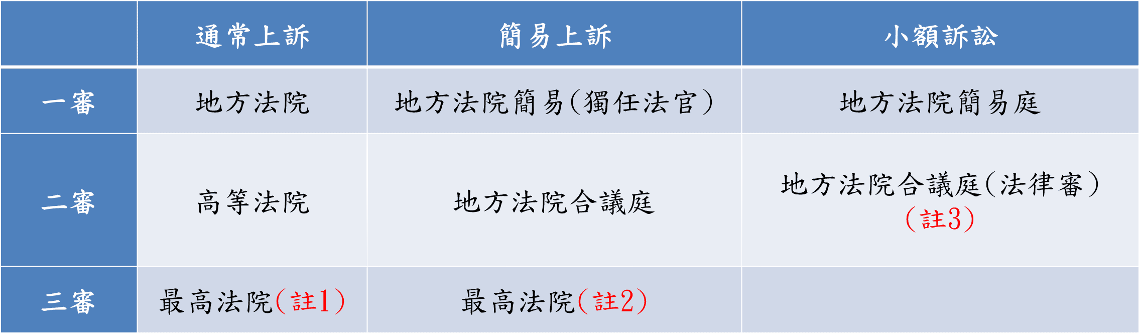 律師專欄 認識審級制度 以民事訴訟為例 鈞誠法律事務所 台南律師最優質推薦